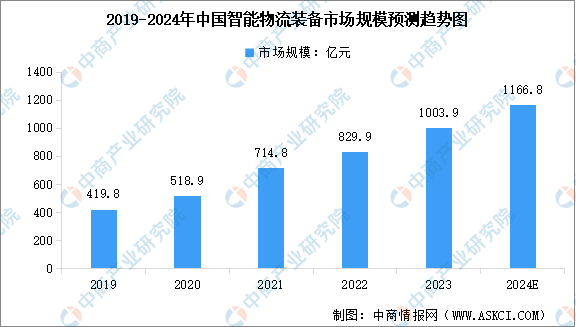 2024年中国智能物流装备行业市场规模及行业发展前景预测分析（图）