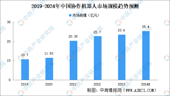 2024年中国协作机器人市场规模及企业分布预测分析（图）