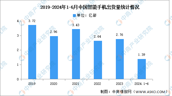 2024年1-6月中国智能手机市场分析：累计出货量1.39亿部（图）