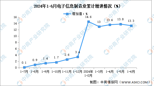 2024年1-6月中国电子信息制造业生产及出口增速分析（图）