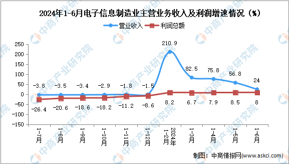 2024年1-6月电子信息制造业企业营收分析：效益稳定增长（图）