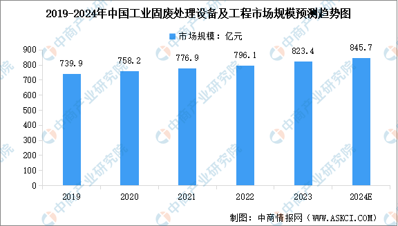 2024年中国固废处理设备市场规模及行业发展前景预测分析（图）