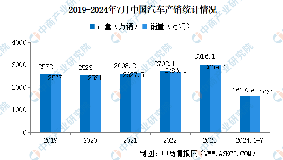 2024年7月中国汽车产销情况：出口量同比增长19.6%（图）