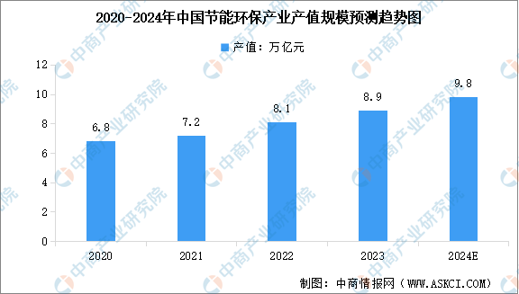 2024年中国节能环保行业产值规模及财政支出情况预测分析（图）