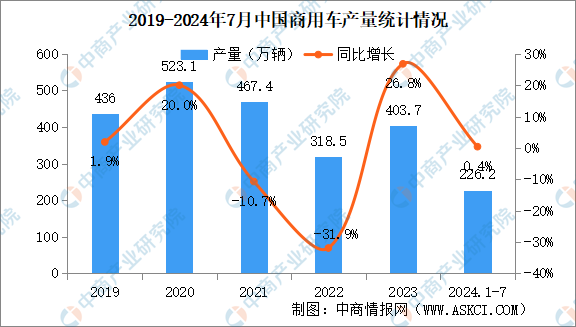 2024年7月中国商用车产销情况：客车销量同比下降7.5%（图）