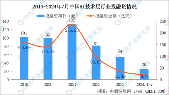 2024年1-7月中国AI技术层行业投融资情况分析（图）