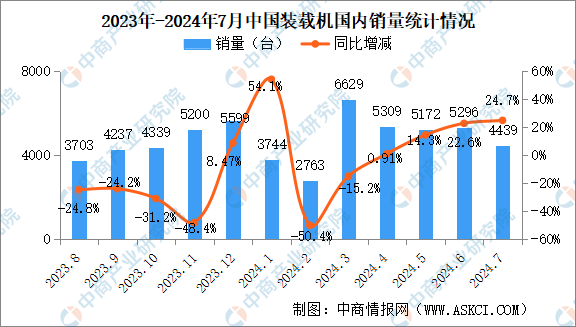 2024年7月中国装载机销量情况：国内市场销量同比增长24.7%（图）