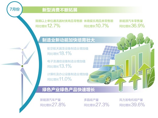 新动能加快培育壮大，高质量发展扎实推进 7月经济总体延续回升向好态势