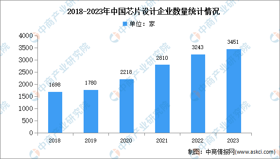 2023年中国芯片设计企业数量及销售过亿元企业分布情况分析（图）