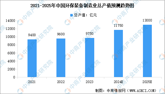 2024年中国环保设备市场规模及其细分行业市场规模预测分析（图）