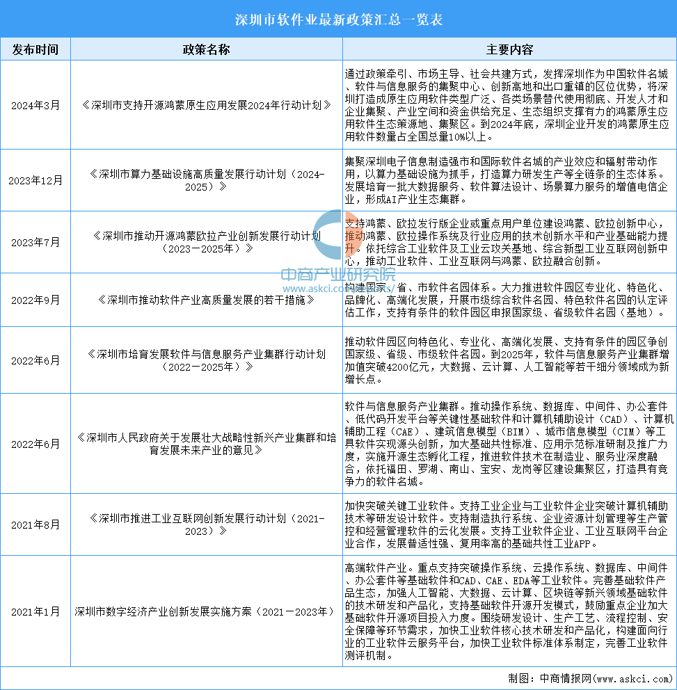 2024年深圳市软件产业最新政策汇总一览（表）