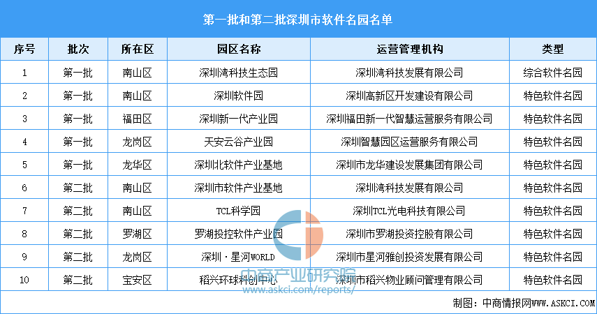 深圳市第一批和第二批软件名园名单发布：南山区数量最多（图）