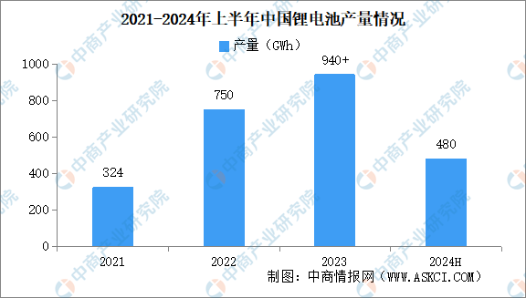 2024年上半年中国锂离子电池行业运行情况：产量同比增长20%（图）