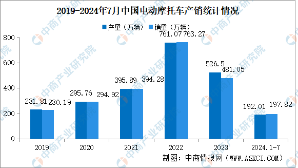 2024年1-7月中国电动摩托车产销情况：销量同比下降34.54%（图）