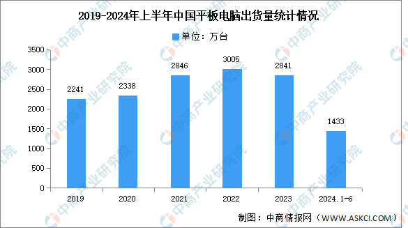 2024年第二季度中国平板电脑出货量及竞争格局分析：华为位列第一（图）