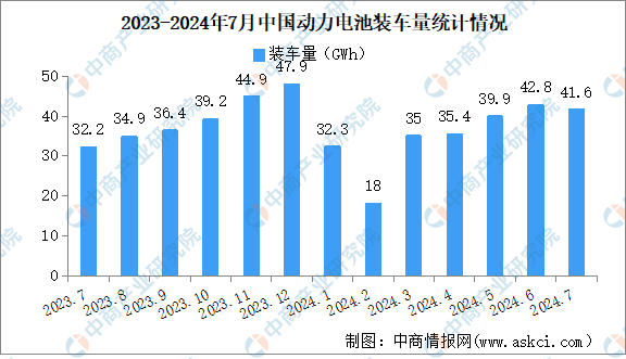 2024年7月中国动力电池装车量情况：磷酸铁锂电池装车量同比增长39.2%（图）