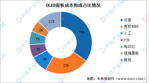 2024年中国OLED有机材料市场现状预测分析：规模增长（图）