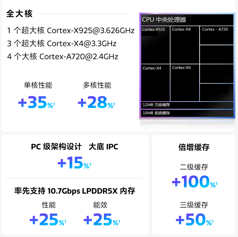 天玑9400 AI性能升级！天玑汽车芯片2025年量产上车