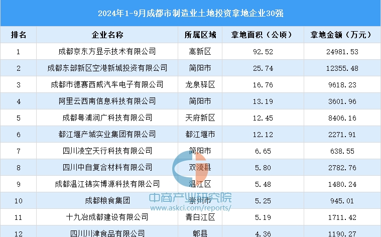 【招商引资成绩分享】2024年1-9月份成都市制造业土地投资TOP30企业盘点