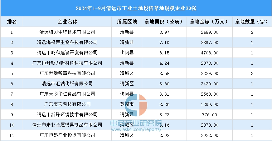 【工业投资盘点】2024年1-9月份清远市工业土地投资30强企业摘走34宗地