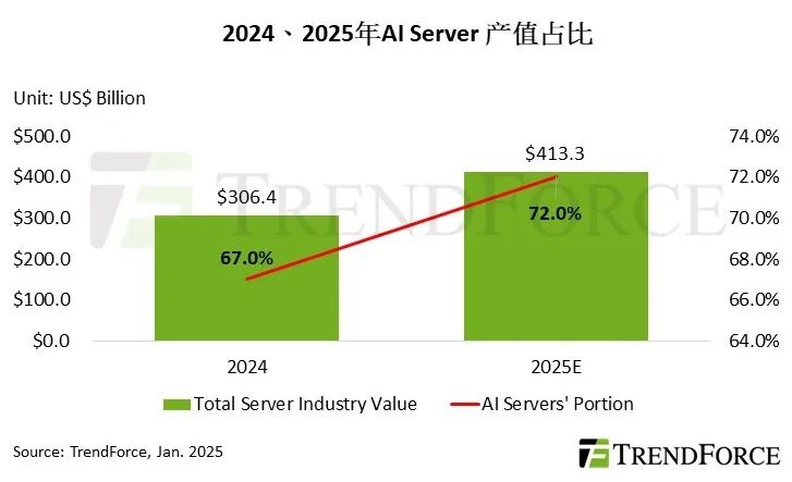 预估2025年AI Server产值将达2980亿美元