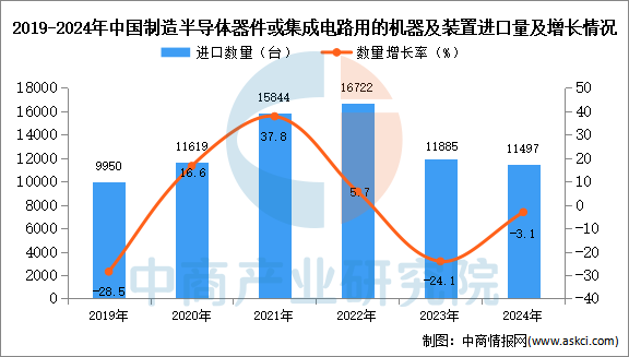 2024年1-12月中国制造半导体器件或集成电路用的机器及装置进口数据统计分析：进口量11497台