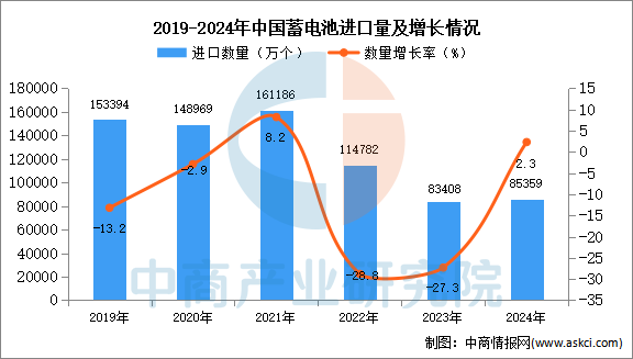 2024年1-12月中国蓄电池进口数据统计分析：进口量同比增长2.3%