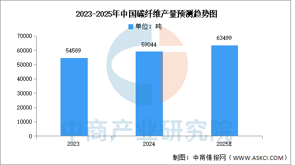 2025年中国碳纤维产量及表观消费量预测分析（图）