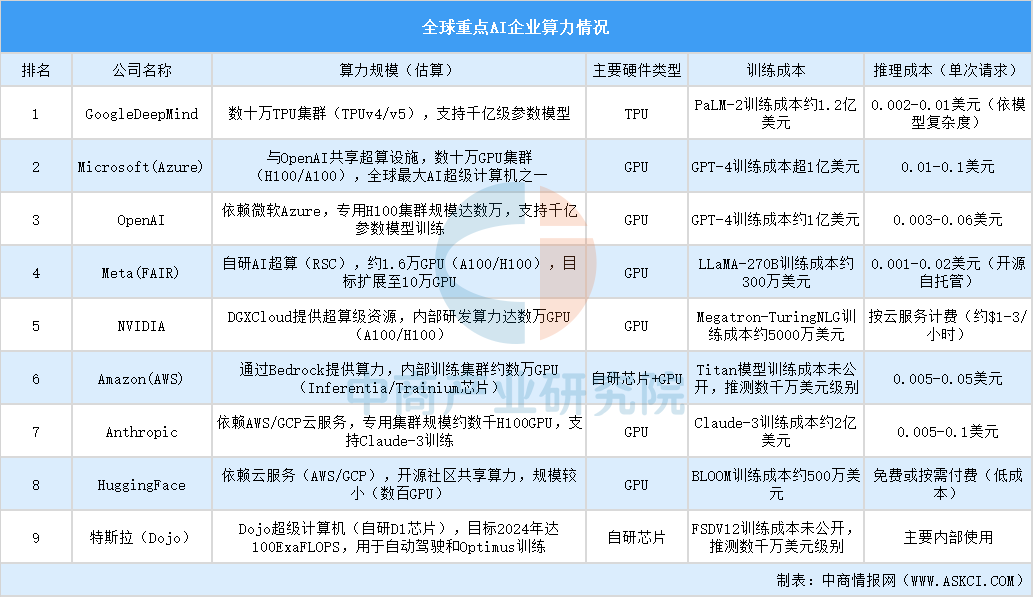 2025年全球重点AI企业算力规模排名