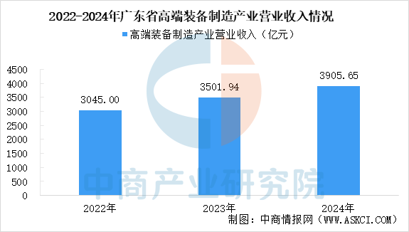 2022-2024年广东省高端装备制造产业营业收入情况