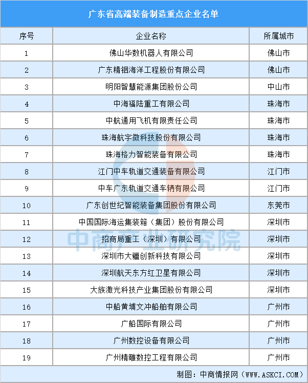 广东省高端装备制造重点企业名单